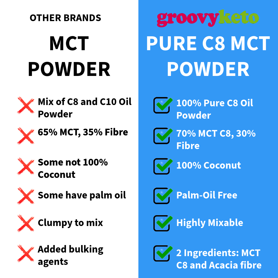 Our MCT powder vs others